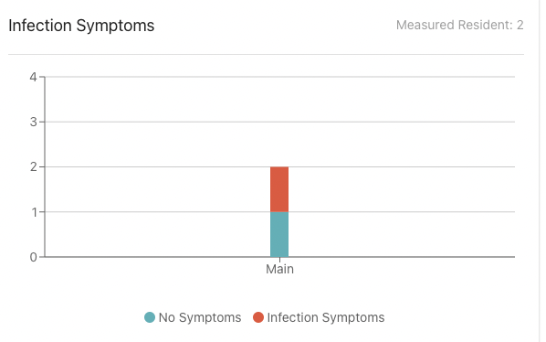 WEB - dashboard with symptoms_infection_symptoms